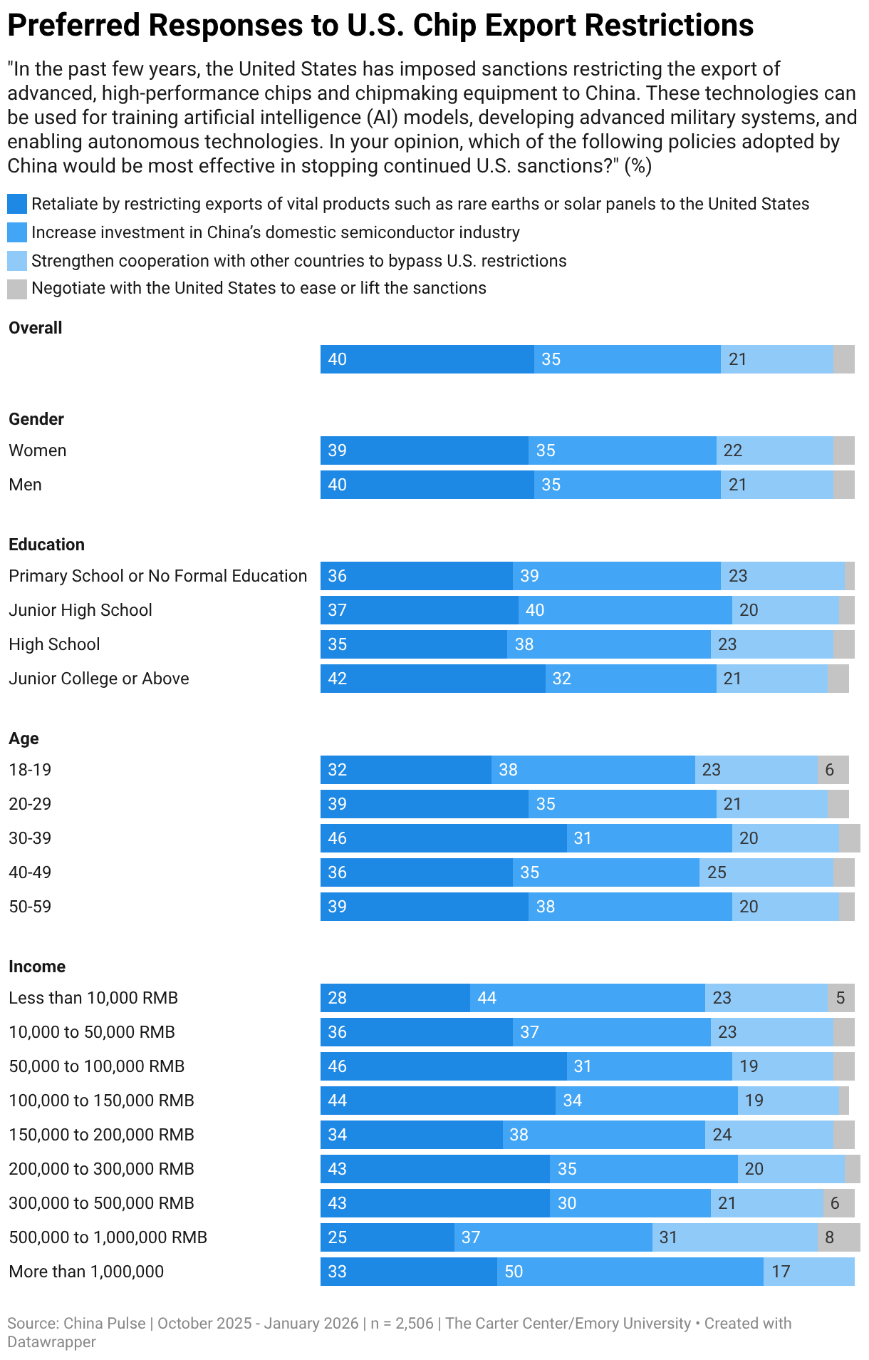 Preferred Responses to U.S. Chip Export Restrictions (Stacked Bars)