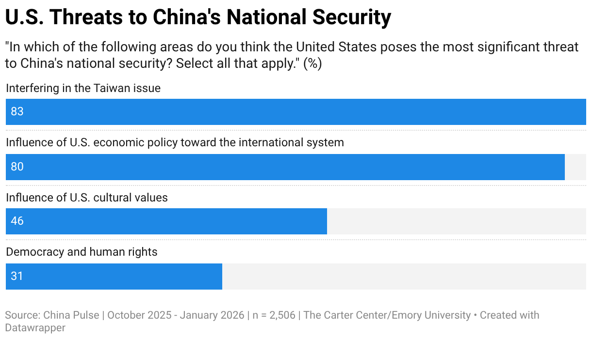 U.S. Threats to China's National Security (Bar Chart)