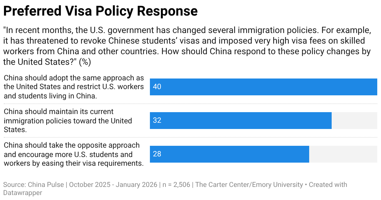 Preferred Visa Policy Response (Bar Chart)