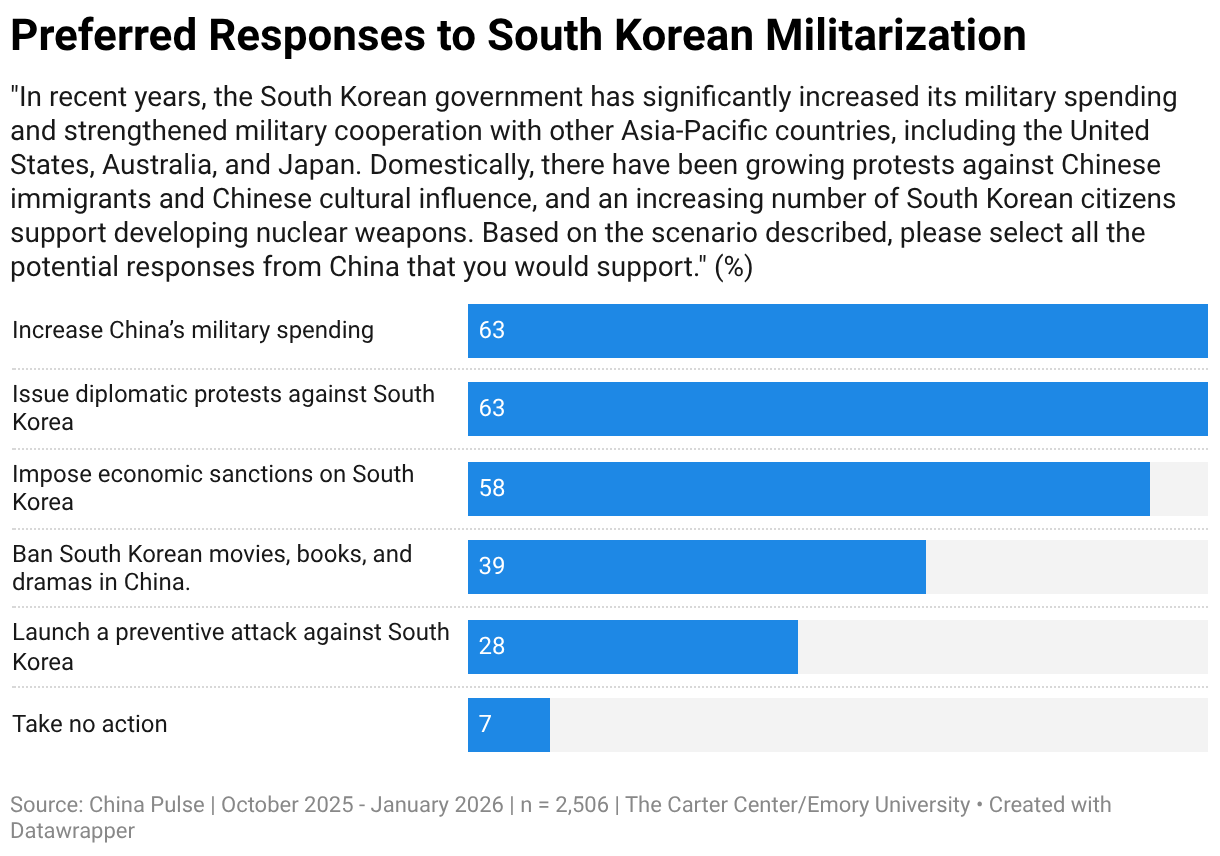 Preferred Responses to South Korean Militarization (Bar Chart)