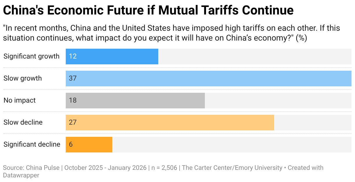 China's Economic Future if Mutual Tariffs Continue (Bar Chart)