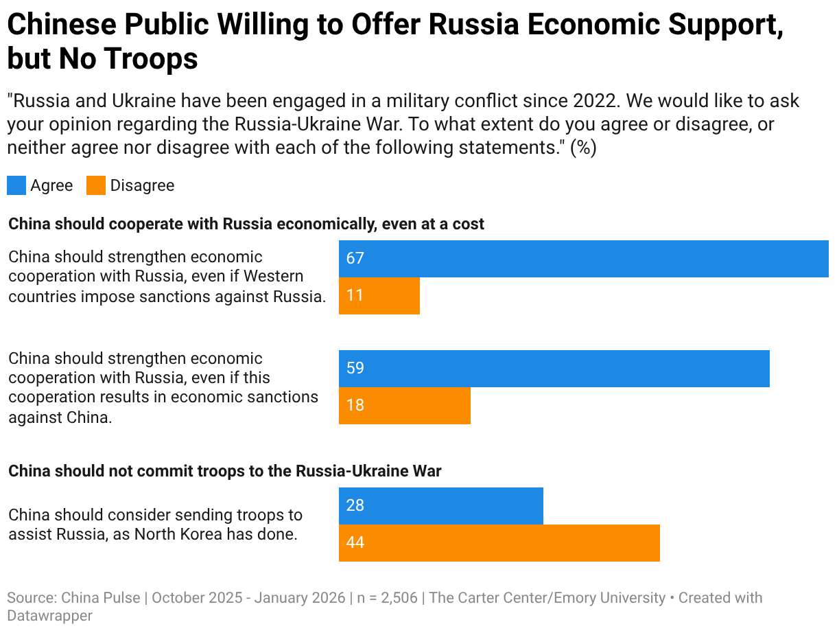 Chinese Public Willing to Offer Russia Economic Support, but No Troops (Grouped Bars)