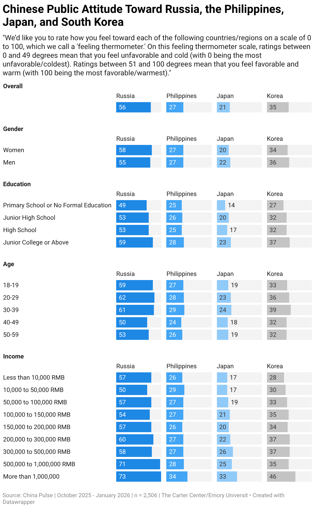 Chinese Public Attitude Toward Russia, the Philippines, Japan, and South Korea (Split Bars)