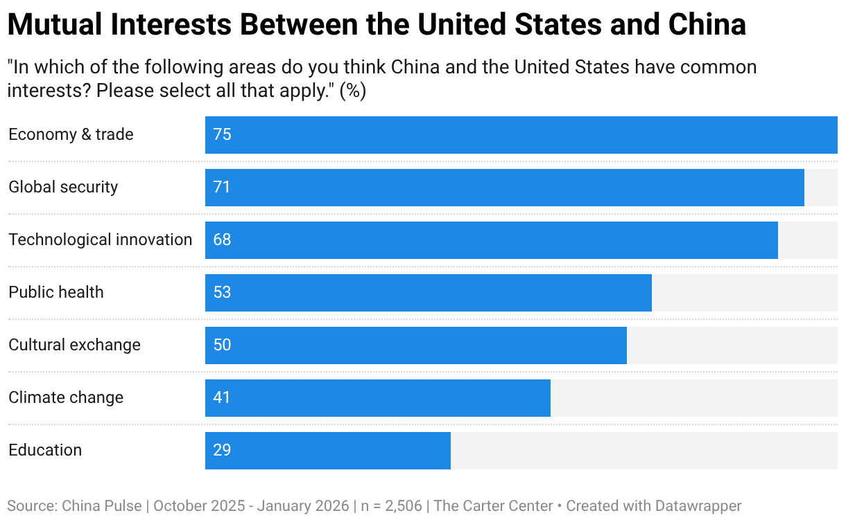 Mutual Interests Between the United States and China (Bar Chart)