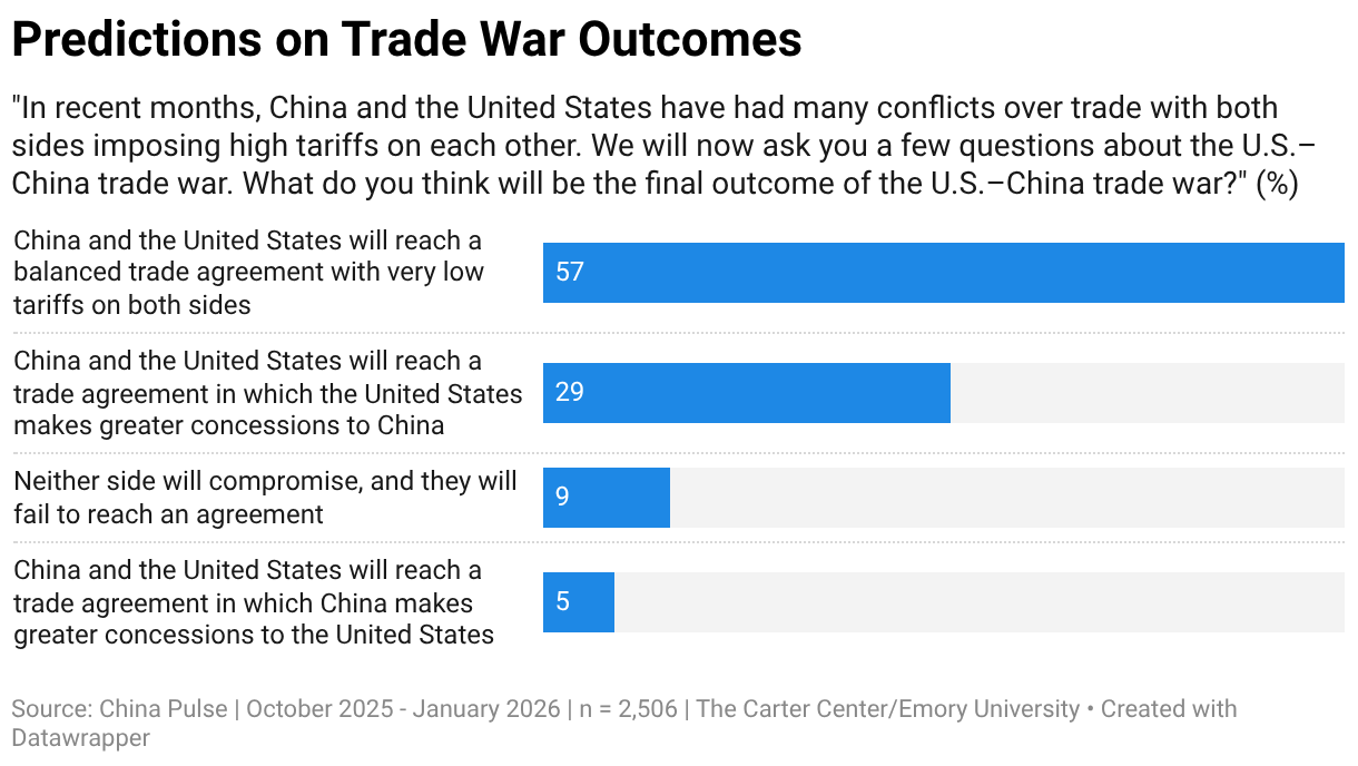 Predictions on Trade War Outcomes (Bar Chart)