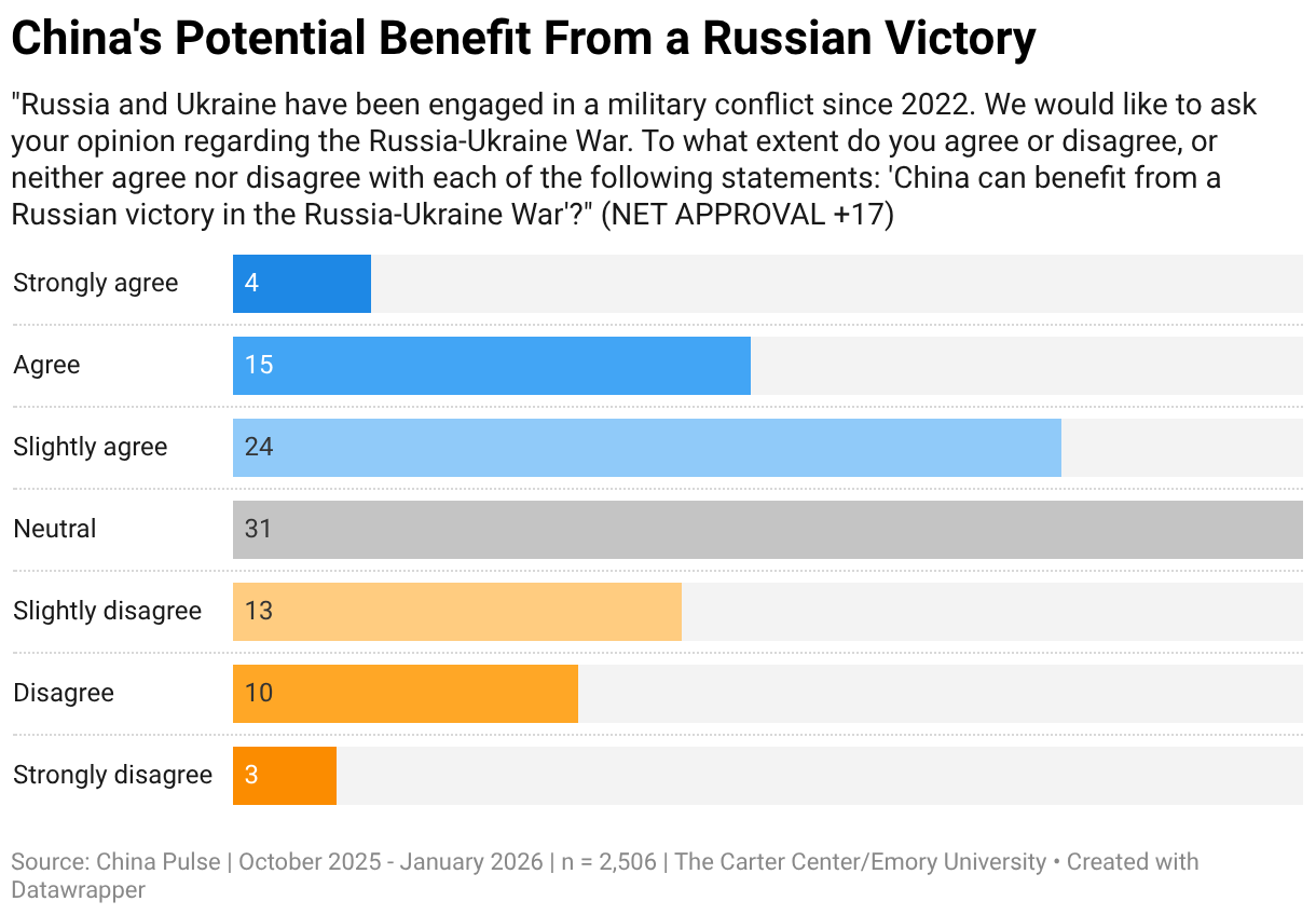 China's Potential Benefit From a Russian Victory (Bar Chart)