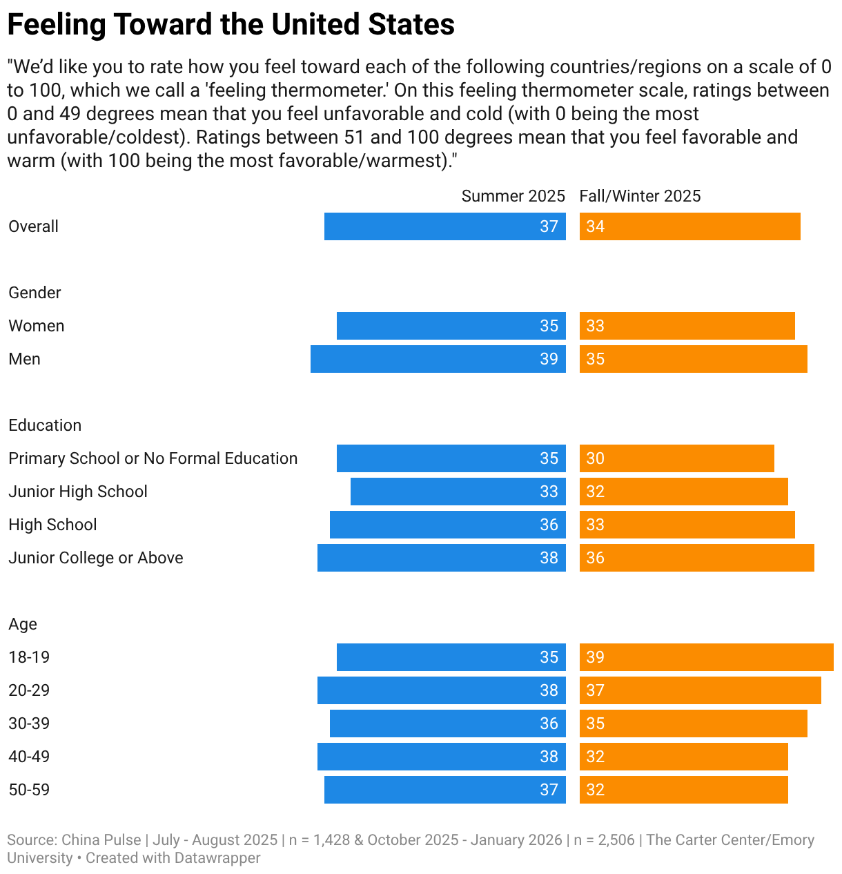 Feeling Toward the United States (Split Bars)