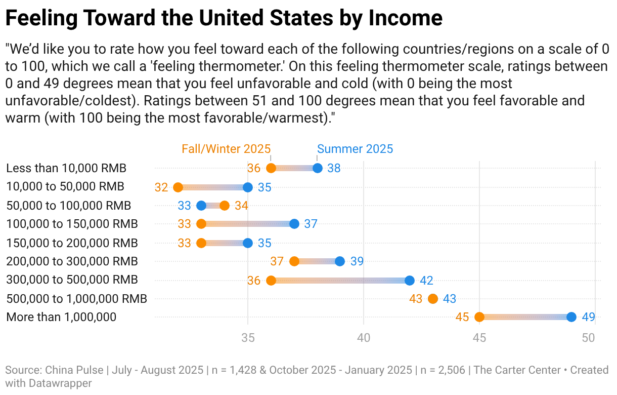 Feeling Toward the United States by Income (Range Plot)