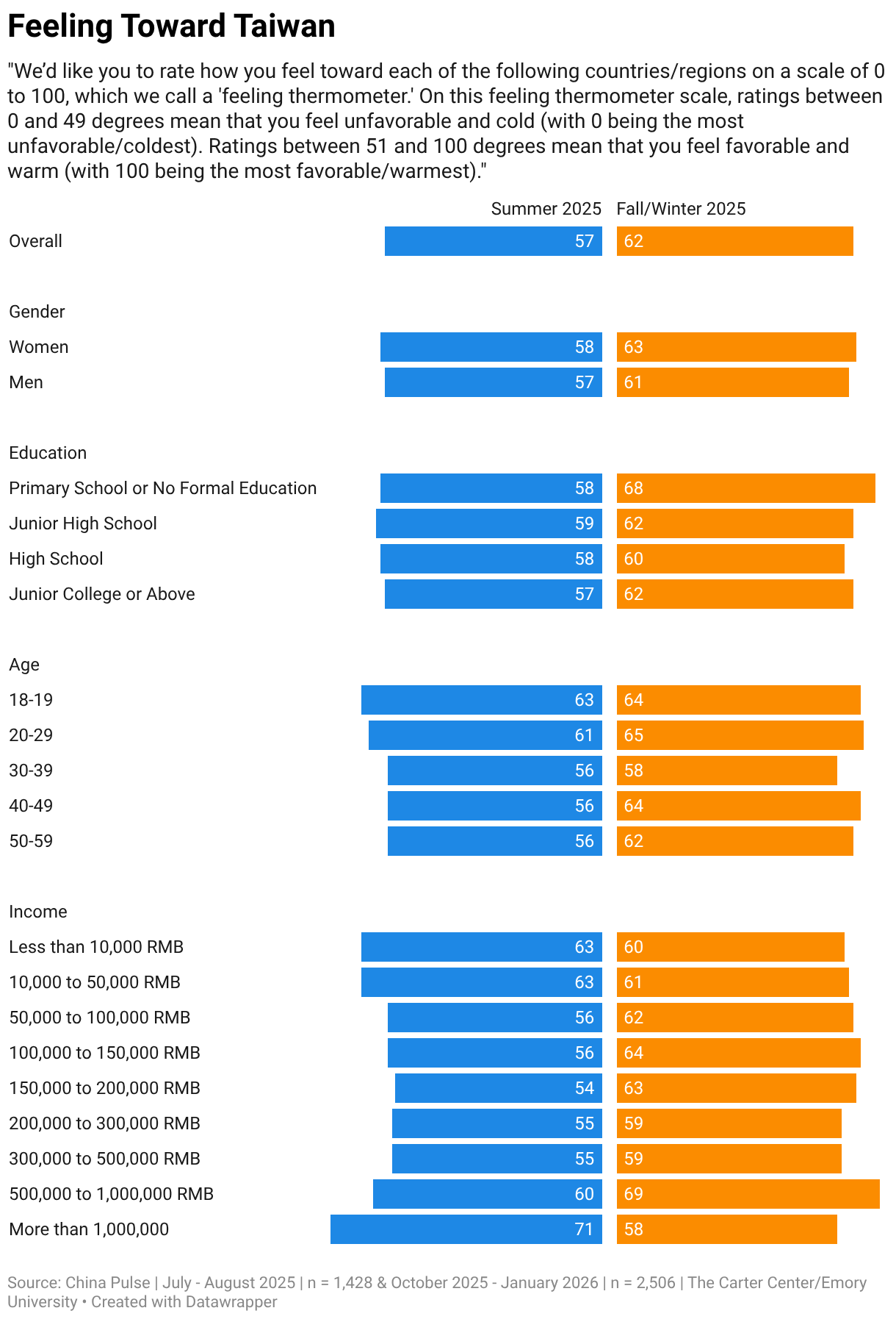 Feeling Toward Taiwan (Split Bars)