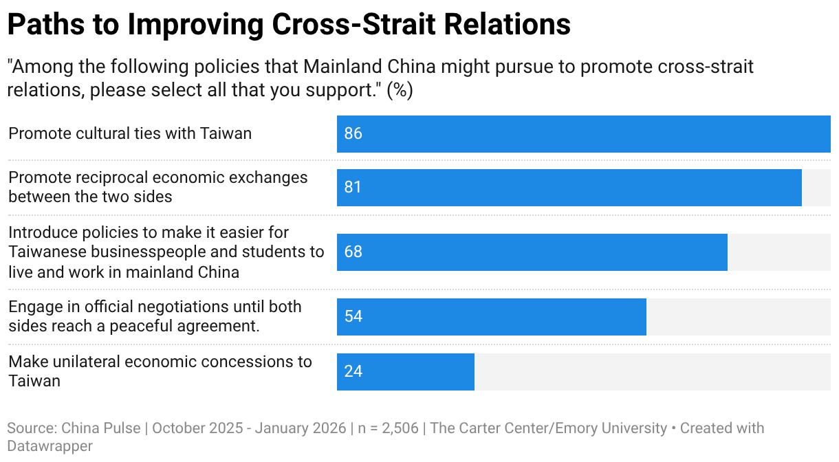 Paths to Improving Cross-Strait Relations (Bar Chart)