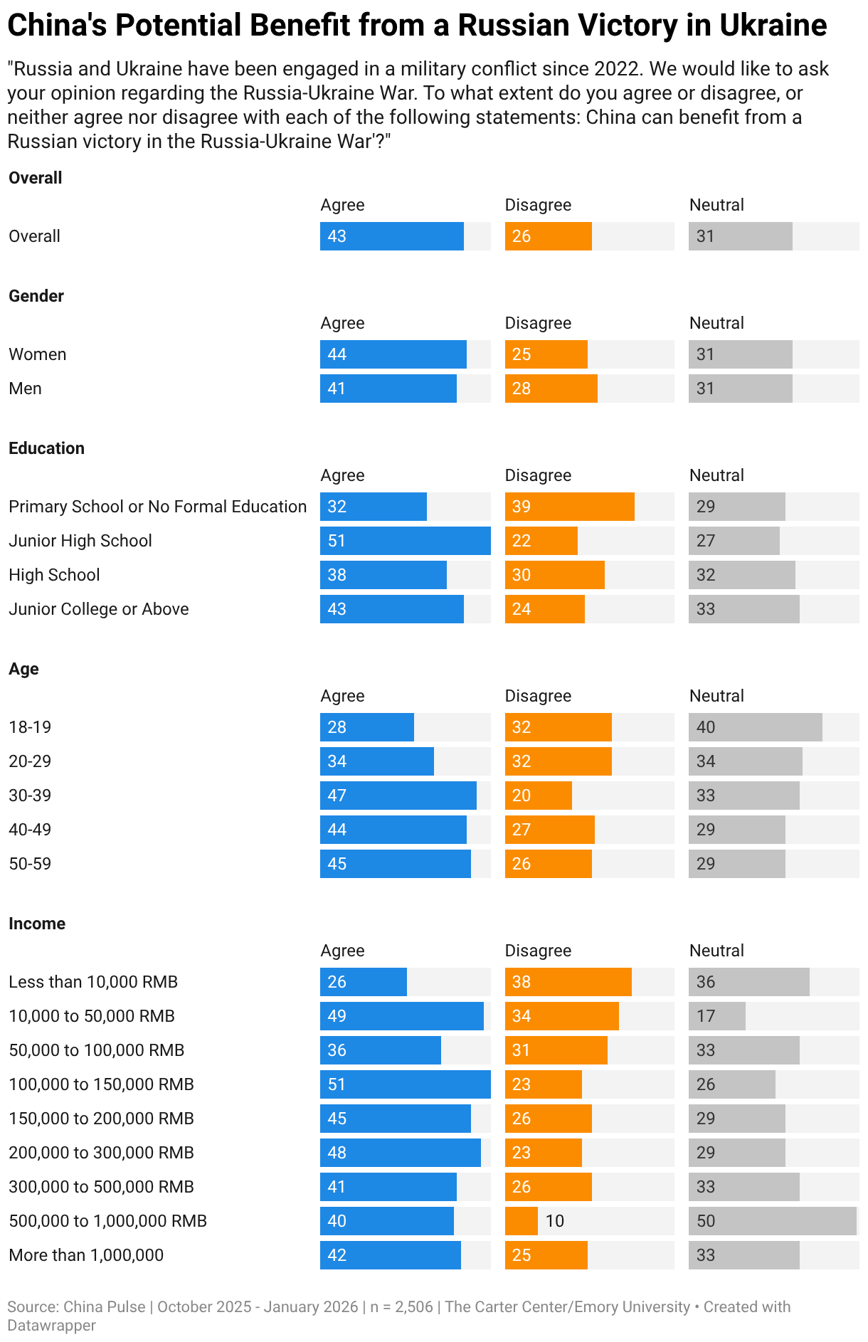 China's Potential Benefit from a Russian Victory in Ukraine (Split Bars)