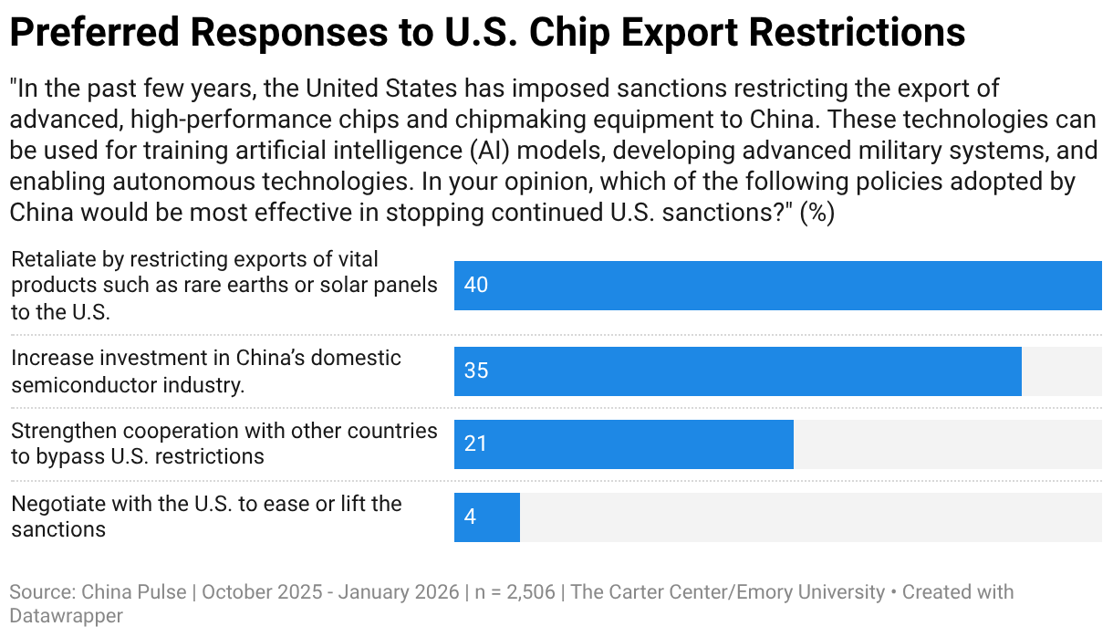 Preferred Responses to U.S. Chip Export Restrictions (Bar Chart)