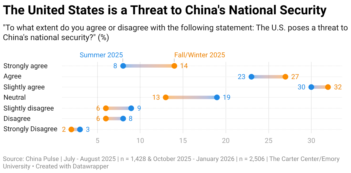 The United States is a Threat to China's National Security (Range Plot)