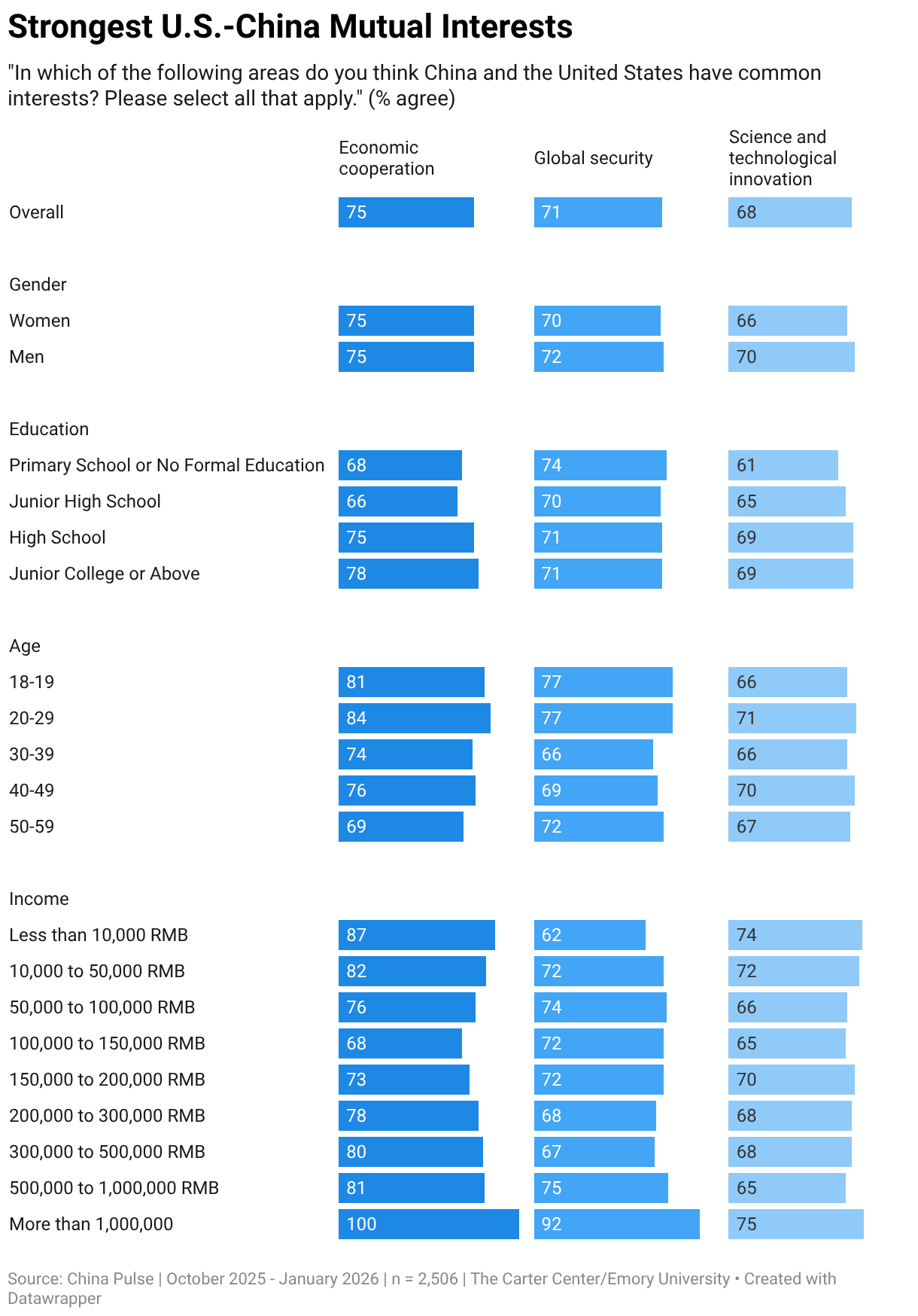 Strongest U.S.-China Mutual Interests (Split Bars)