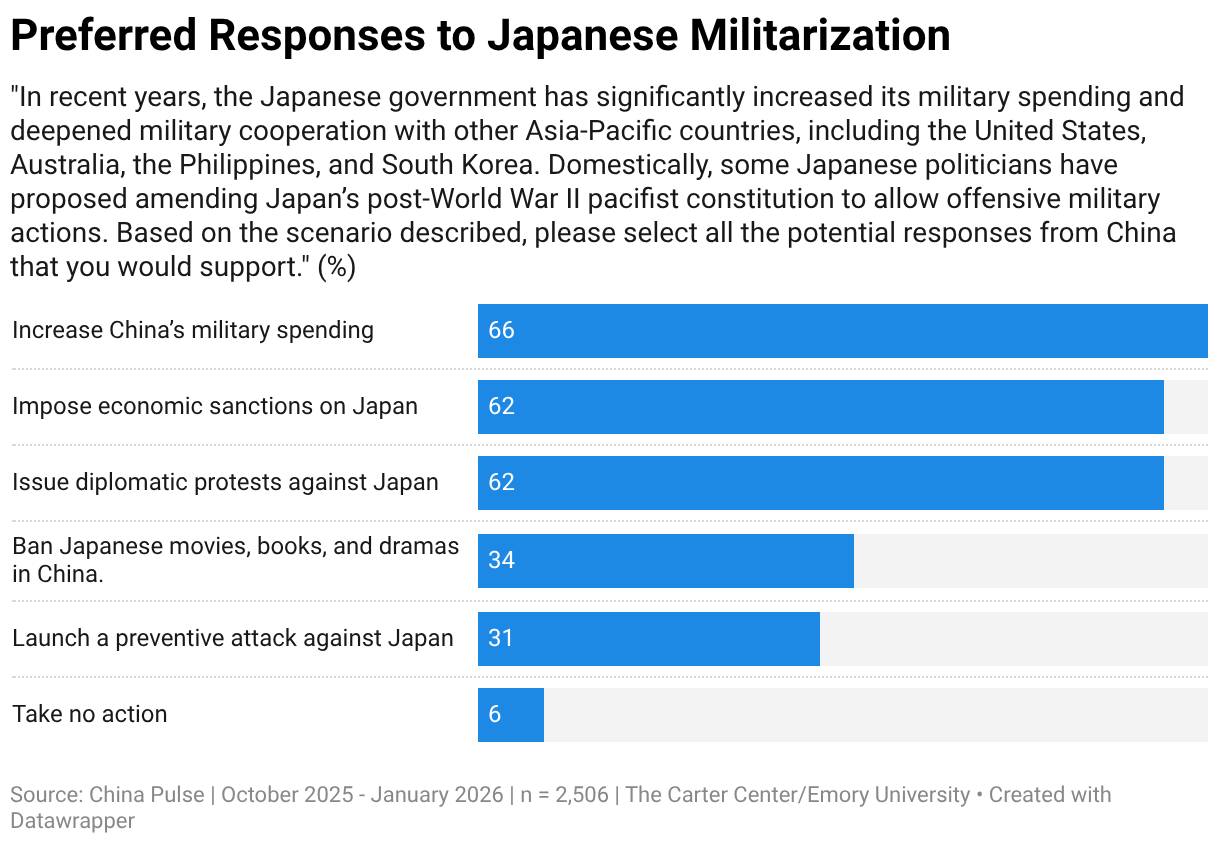 Preferred Responses to Japanese Militarization (Bar Chart)