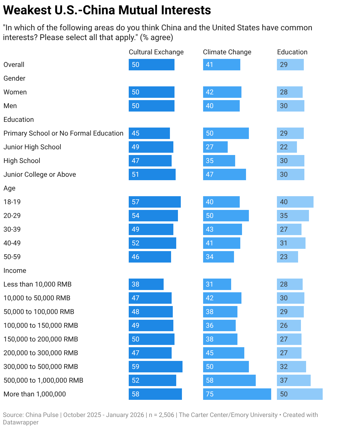 Weakest U.S.-China Mutual Interests (Split Bars)
