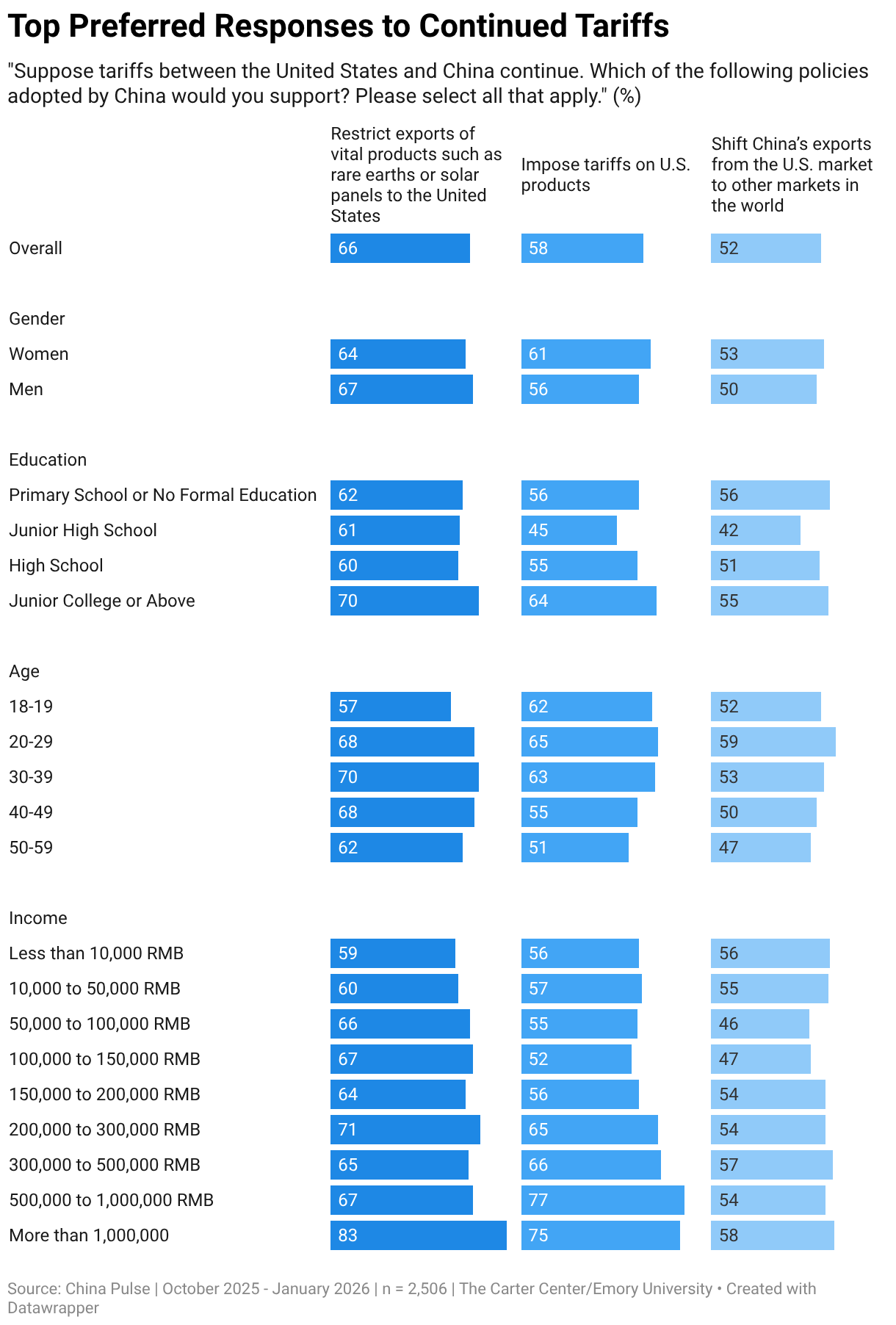 Top Preferred Responses to Continued Tariffs (Split Bars)