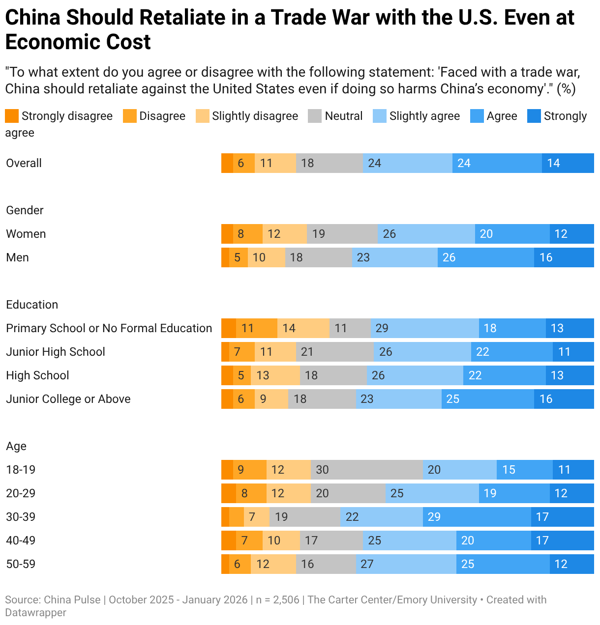 China Should Retaliate in a Trade War with the U.S. Even at Economic Cost (Stacked Bars)