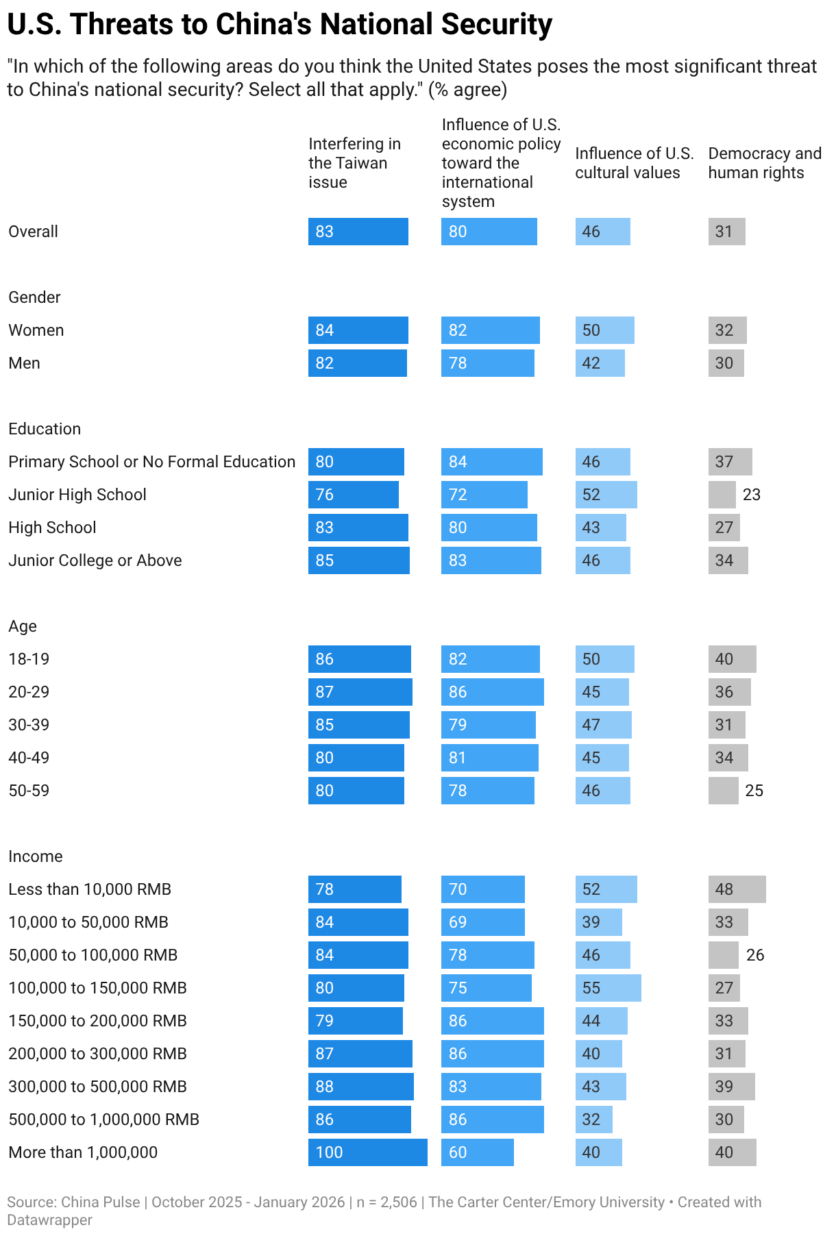 U.S. Threats to China's National Security (Split Bars)