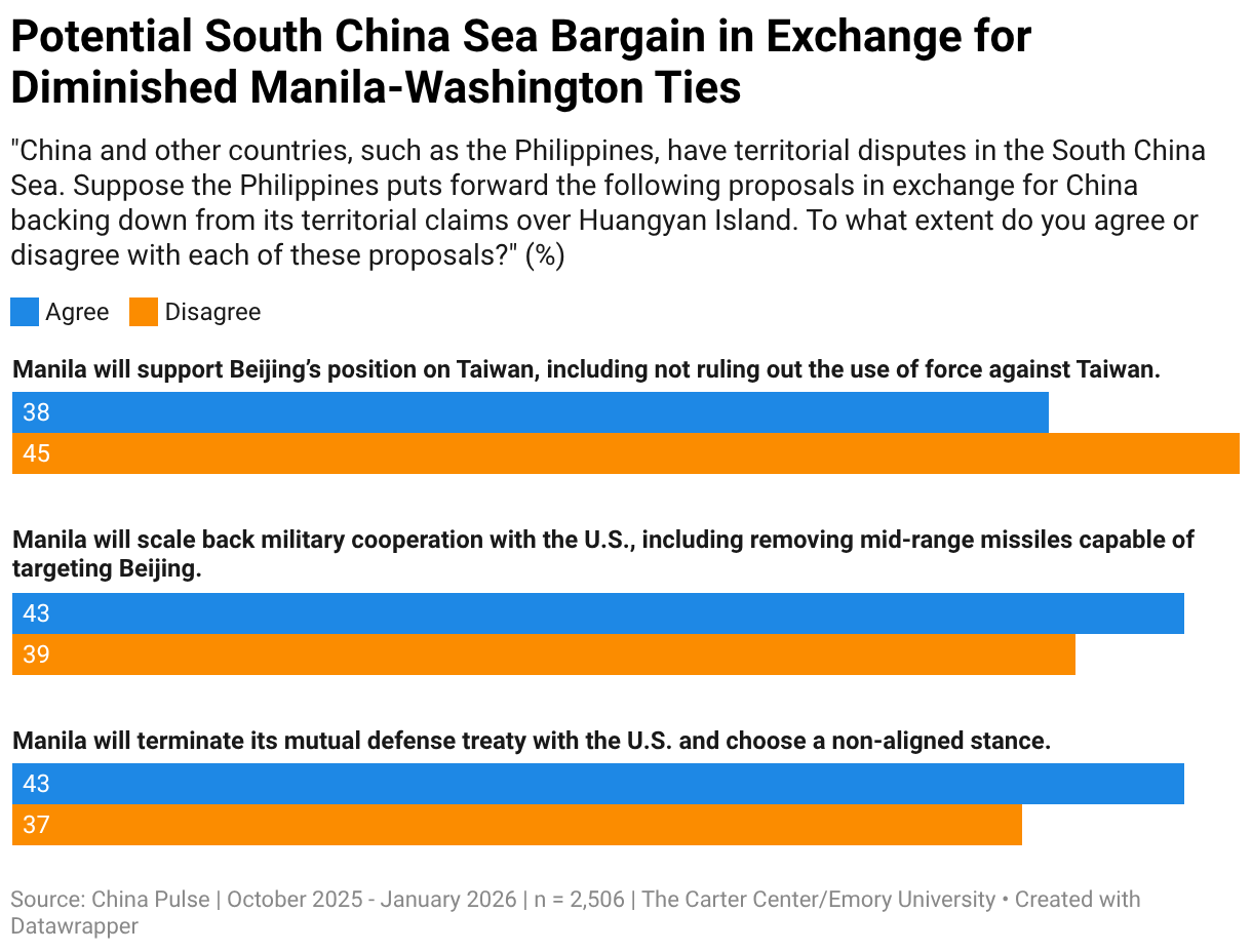 Potential South China Sea Bargain in Exchange for Diminished Manila-Washington Ties (Grouped Bars)