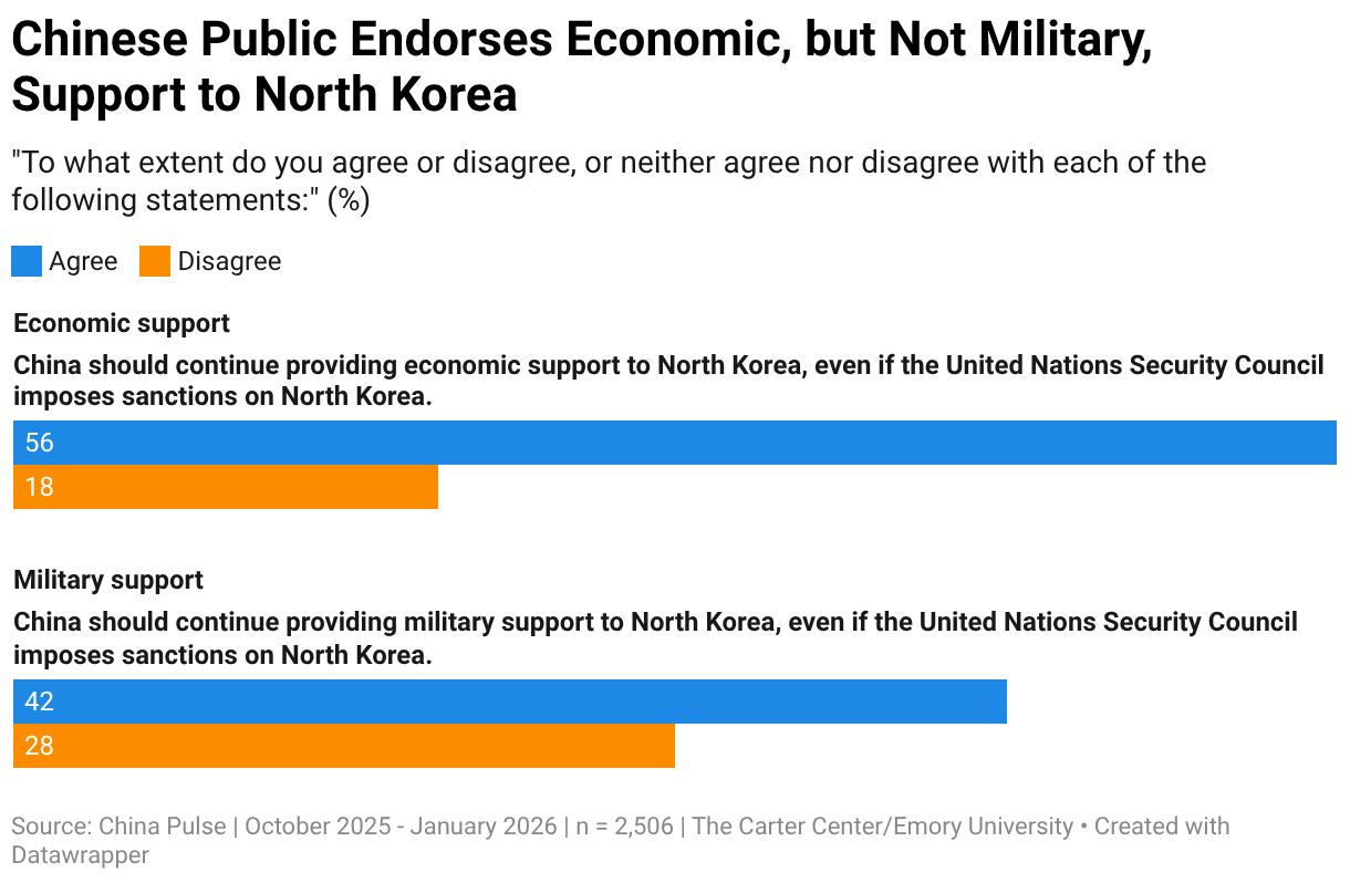 Chinese Public Endorses Economic, but Not Military, Support to North Korea (Grouped Bars)