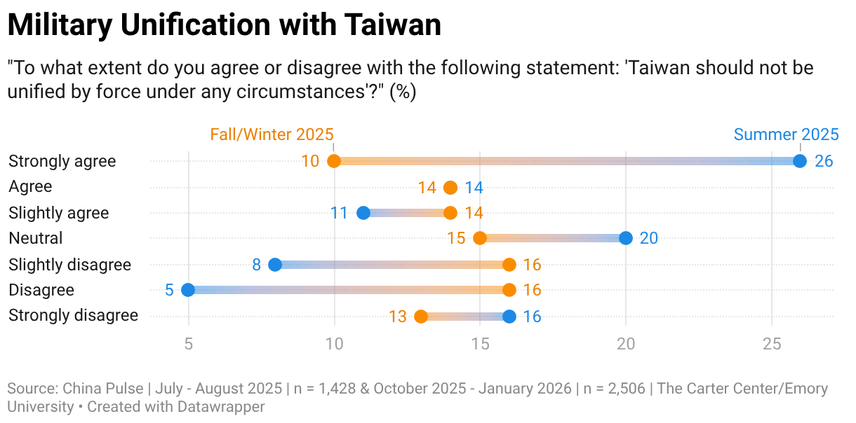 Military Unification with Taiwan (Range Plot)