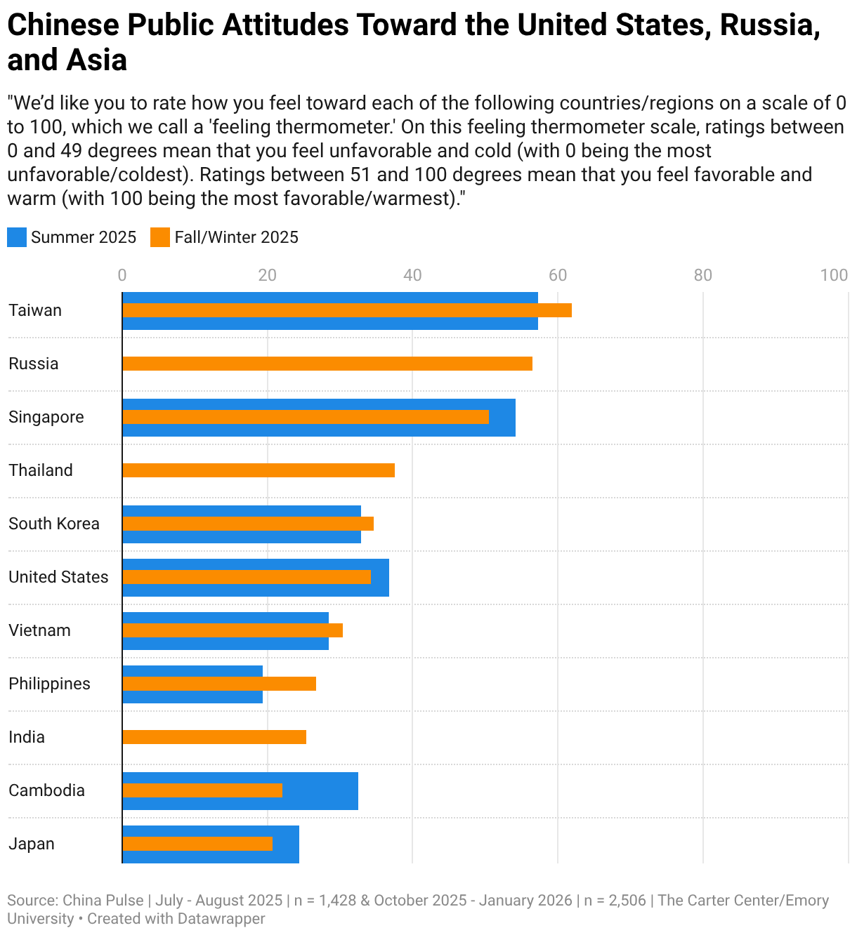 Chinese Public Attitudes Toward the United States, Russia, and Asia (Bullet Bars)