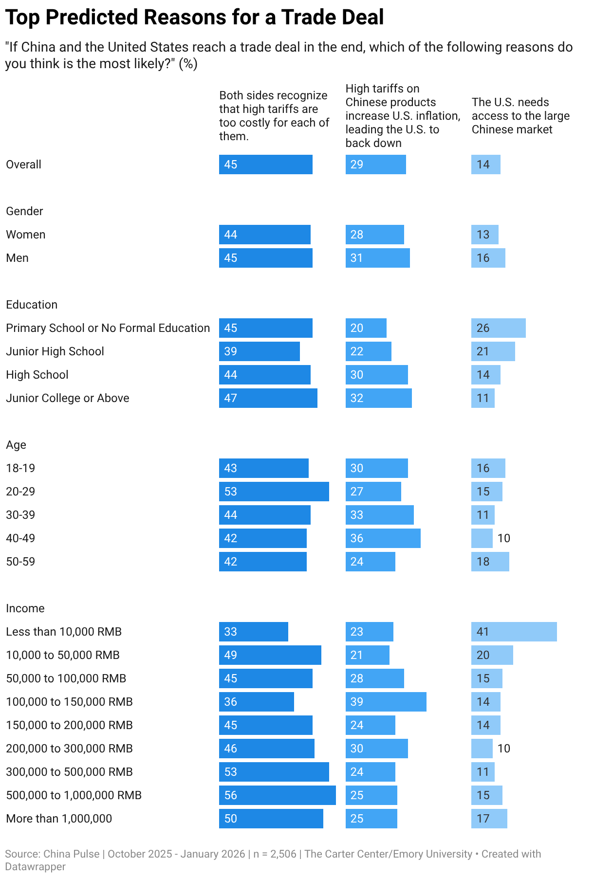 Top Predicted Reasons for a Trade Deal (Split Bars)