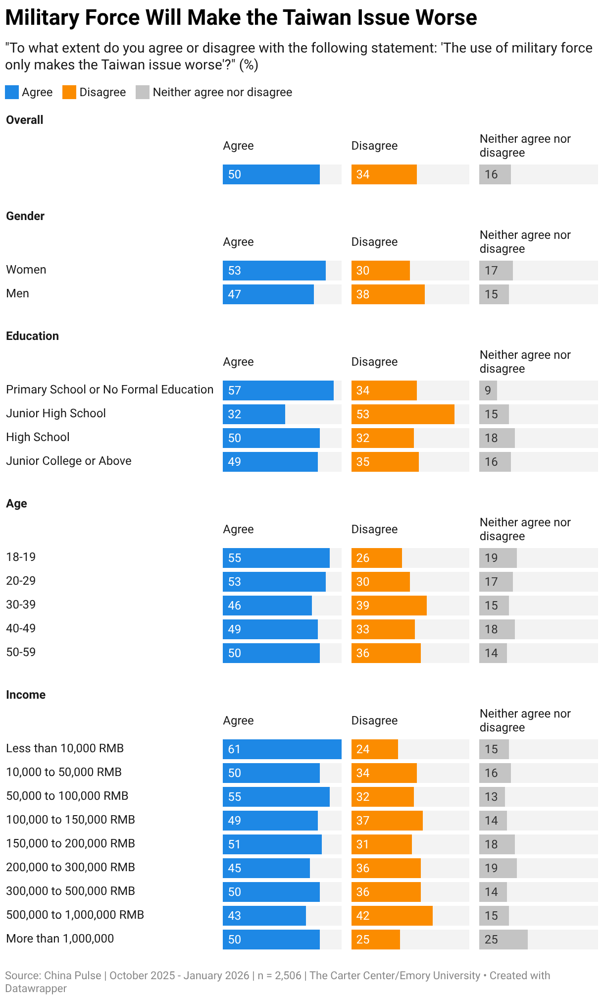 Military Force Will Make the Taiwan Issue Worse (Split Bars)