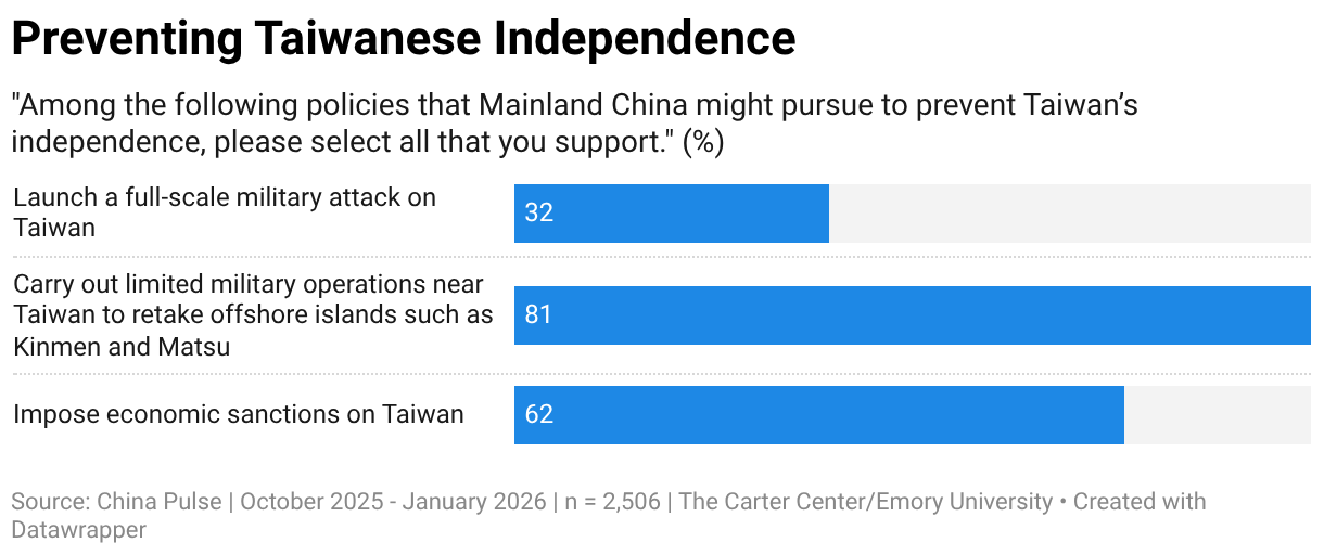 Preventing Taiwanese Independence (Bar Chart)
