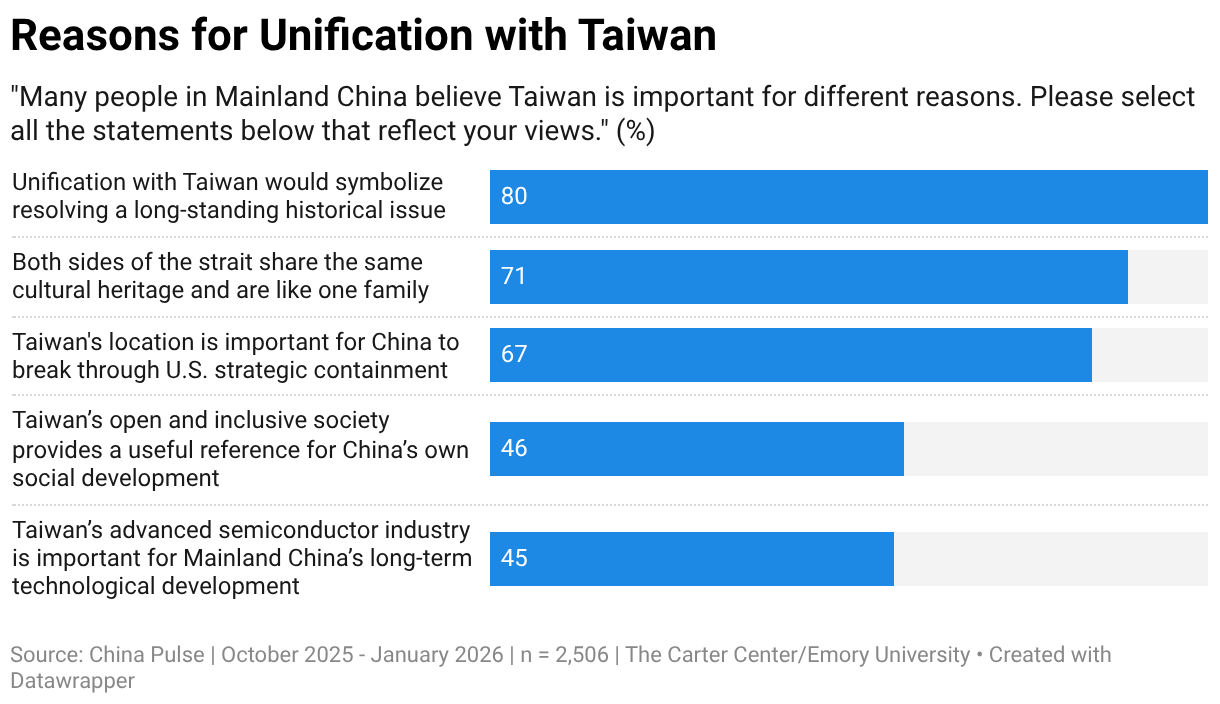 Reasons for Unification with Taiwan (Bar Chart)