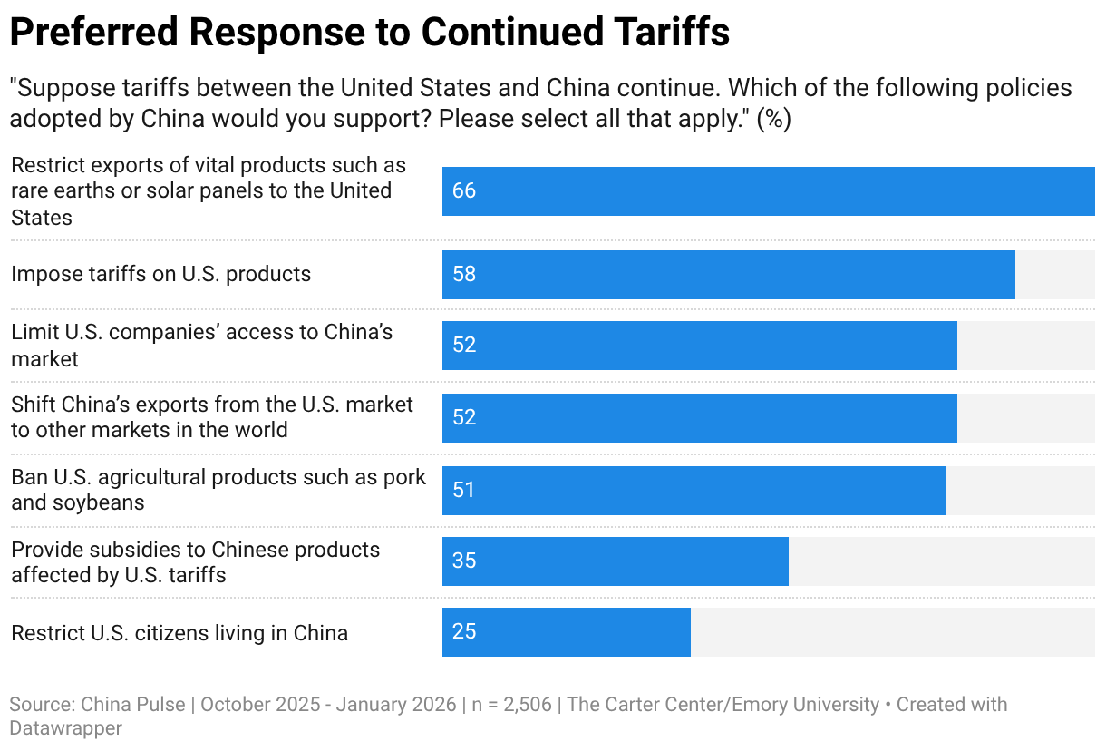 Preferred Response to Continued Tariffs (Bar Chart)