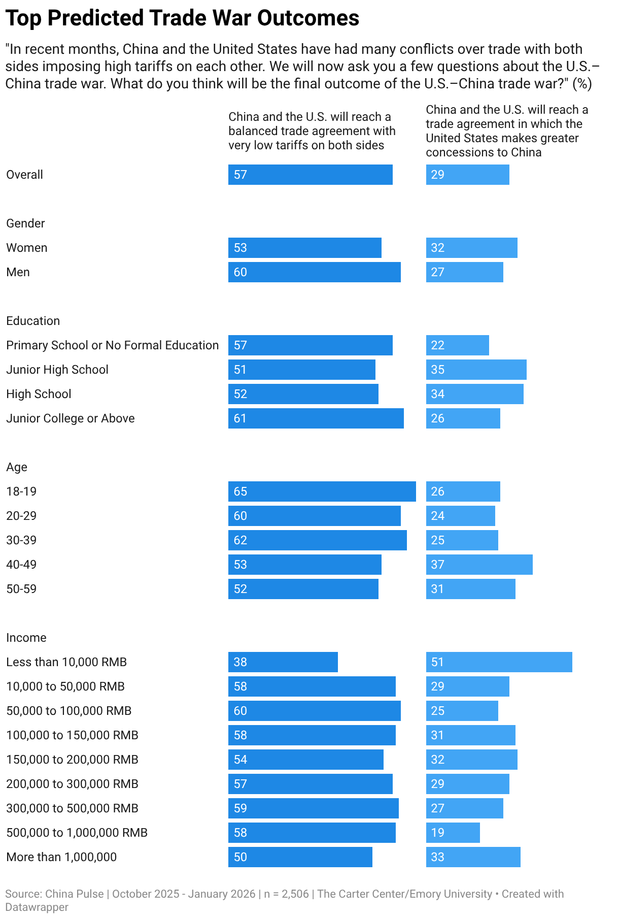 Top Predicted Trade War Outcomes (Split Bars)